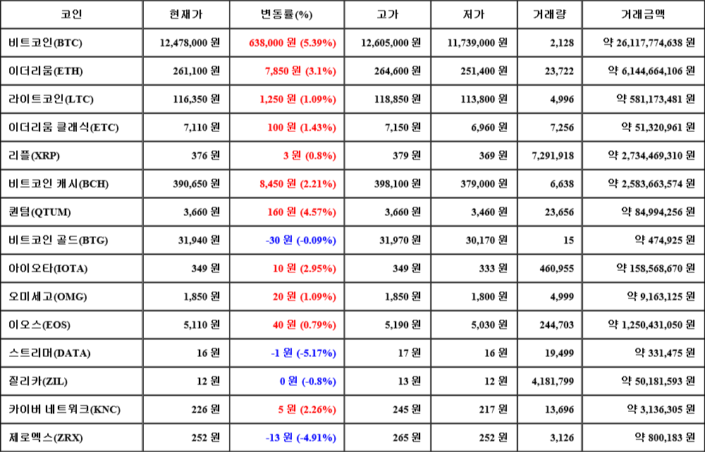 [가상화폐 뉴스] 08월 02일 17시 30분 비트코인(5.39%), 퀀텀(4.57%), 스트리머(-5.17%)