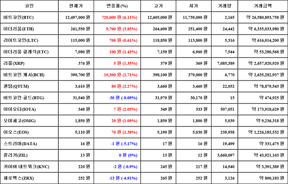 [가상화폐 뉴스] 08월 02일 18시 30분 비트코인(6.11%), 이더리움(3.85%), 스트리머(-5.17%)