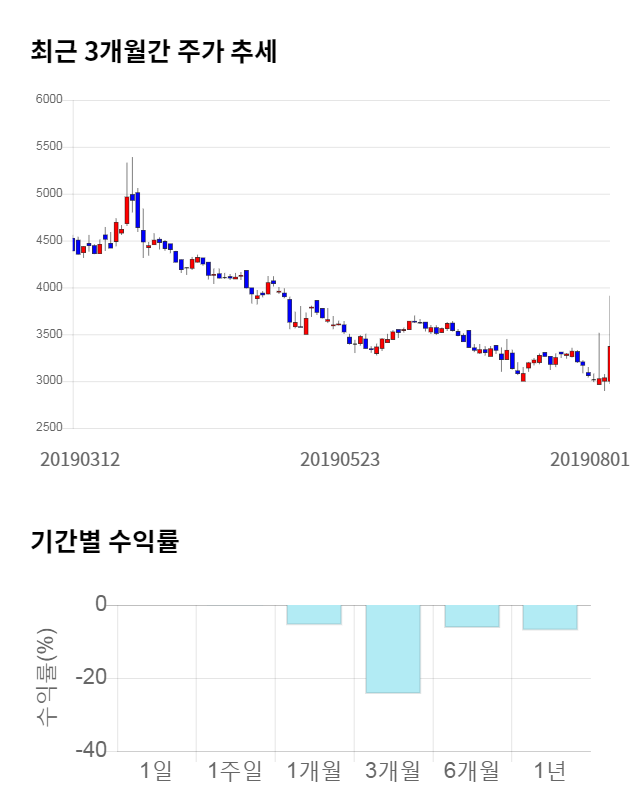 모나리자, 전일 대비 약 6% 상승한 3,575원