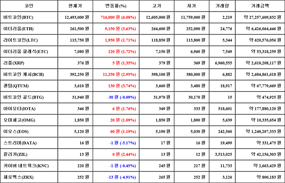 [가상화폐 뉴스] 08월 02일 20시 00분 비트코인(6.08%), 퀀텀(3.74%), 스트리머(-5.17%)