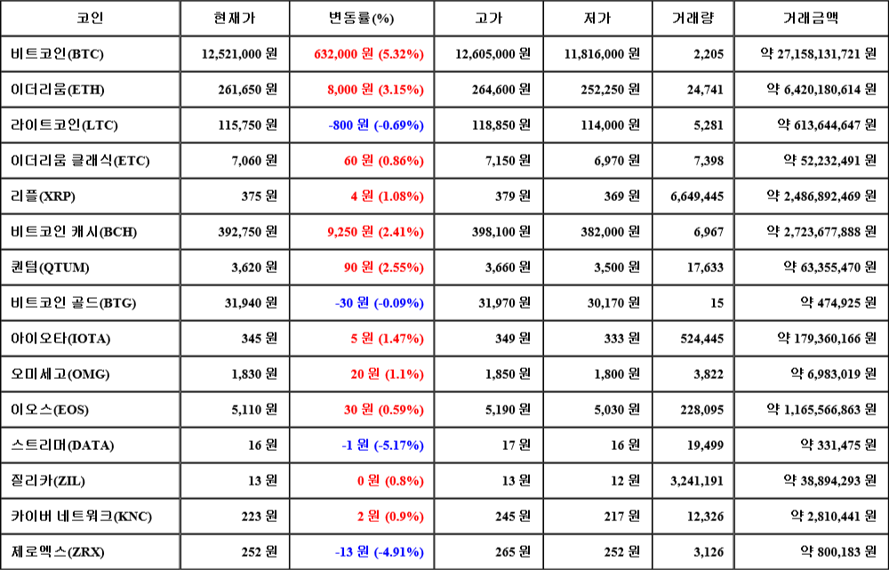 [가상화폐 뉴스] 08월 02일 21시 30분 비트코인(5.32%), 이더리움(3.15%), 스트리머(-5.17%)