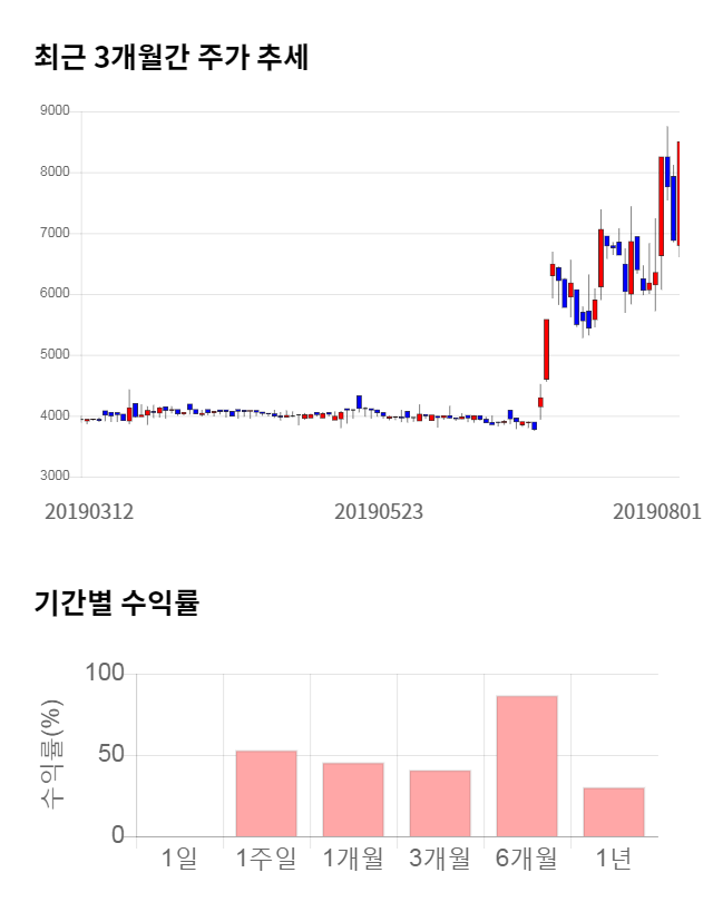 램테크놀러지, 52주 신고가 경신... 전일 대비 11% 상승