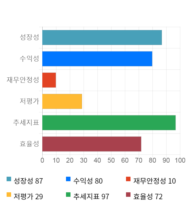 램테크놀러지, 52주 신고가 경신... 전일 대비 11% 상승