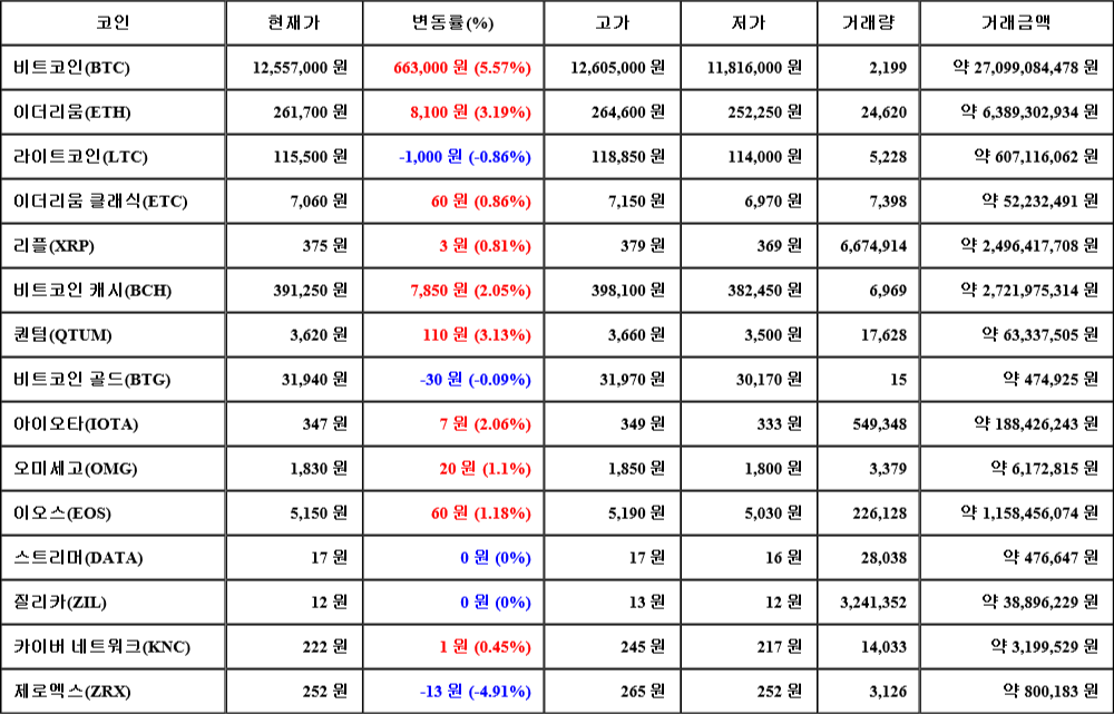 [가상화폐 뉴스] 08월 02일 22시 30분 비트코인(5.57%), 이더리움(3.19%), 제로엑스(-4.91%)