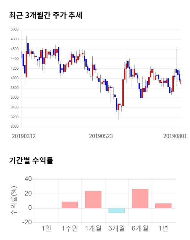 더블유에프엠, 전일 대비 약 4% 하락한 3,805원