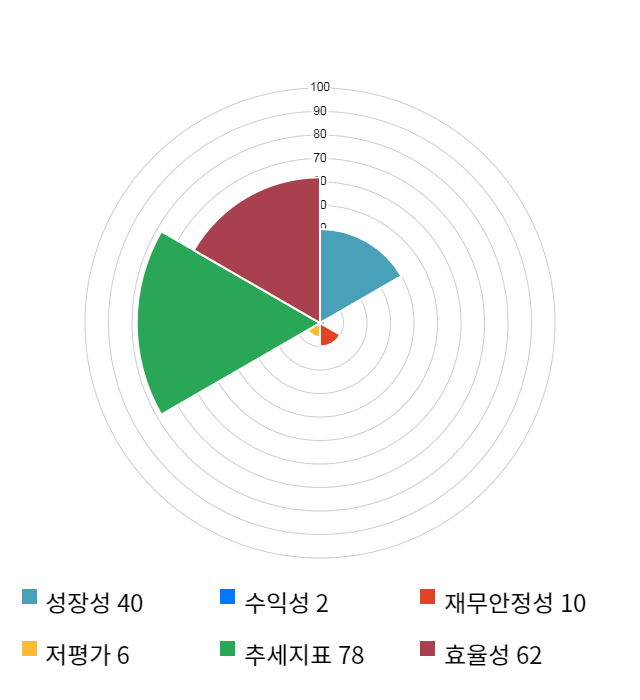 더블유에프엠, 전일 대비 약 4% 하락한 3,805원