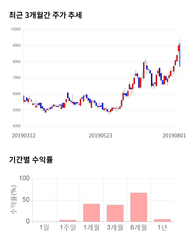 트루윈, 전일 대비 약 6% 하락한 7,250원