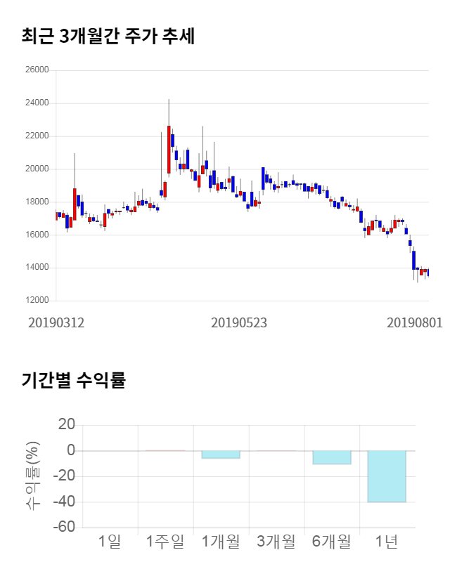 현대사료, 전일 대비 약 4% 하락한 12,900원