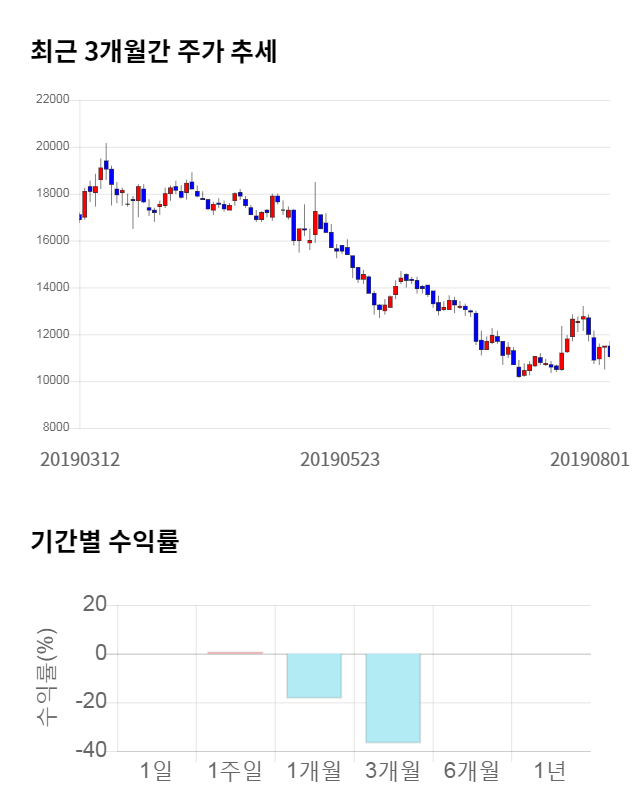 이노테라피, 전일 대비 약 5% 하락한 10,550원