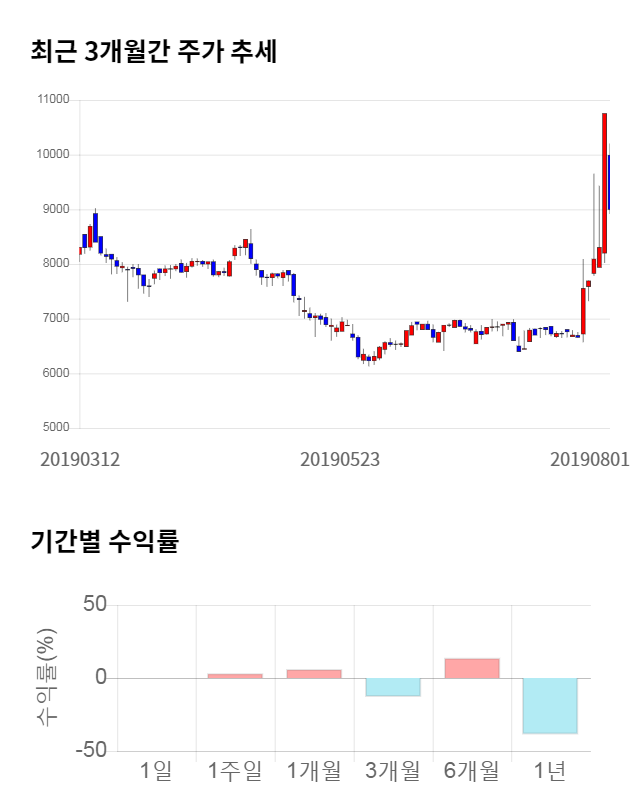 보라티알, 14% 급등... 전일 보다 1,250원 상승한 10,250원