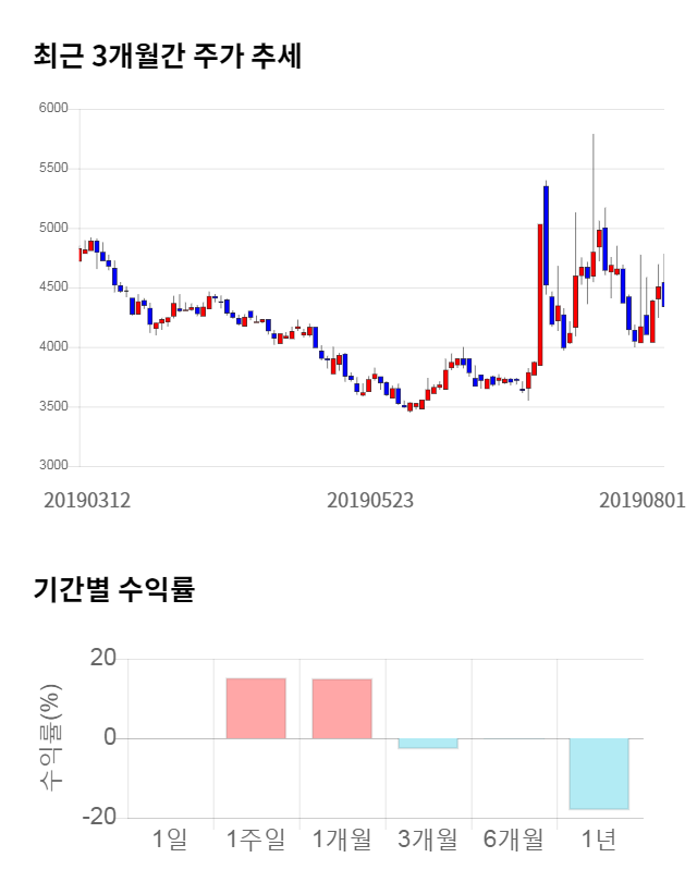 KPX생명과학, 전일 대비 약 4% 하락한 4,165원