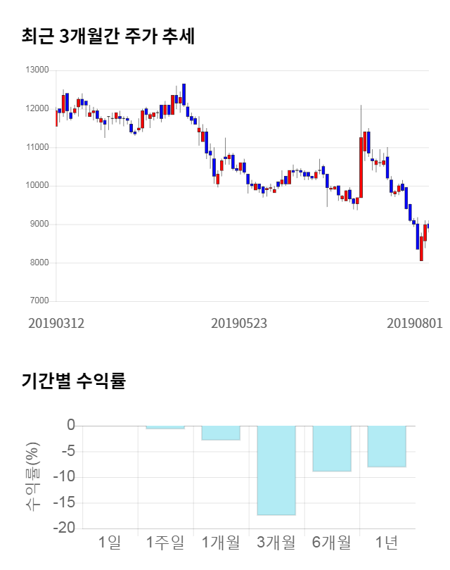 한국맥널티, 전일 대비 약 4% 하락한 8,520원