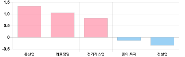 [이 시각 코스피] 코스피 현재 1993.78p 하락세 지속