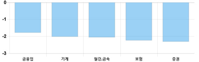 [이 시각 코스피] 코스피 현재 1993.78p 하락세 지속