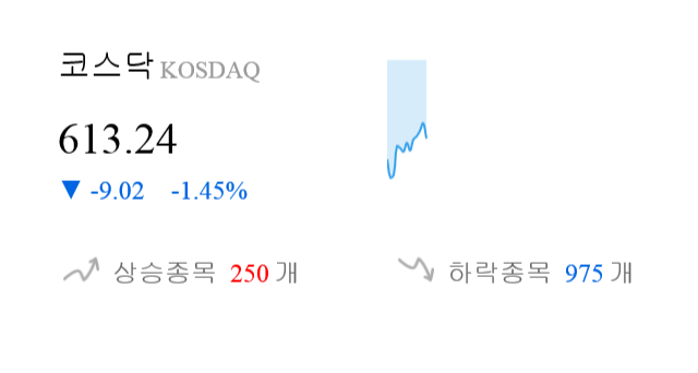 [이 시각 코스닥] 코스닥 현재 613.24p 하락세 지속