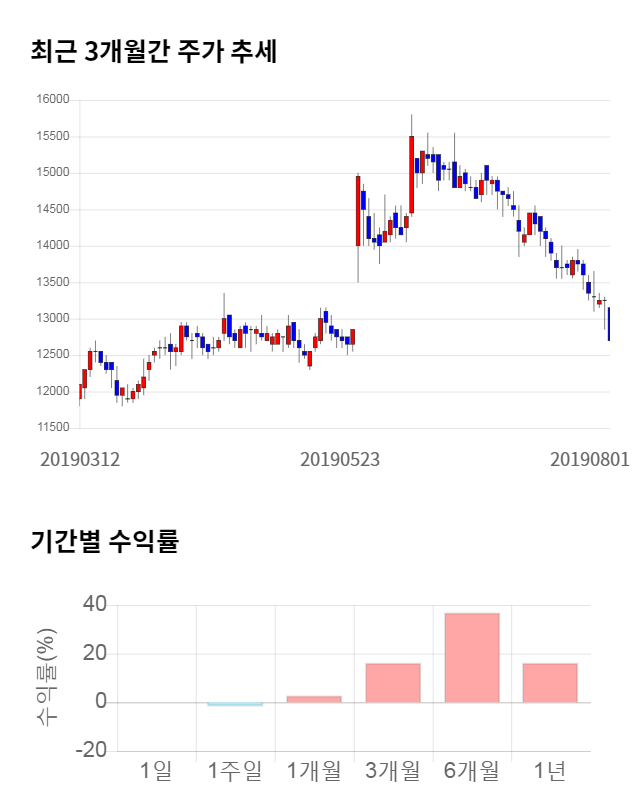 태영건설, 전일 대비 약 8% 상승한 13,750원