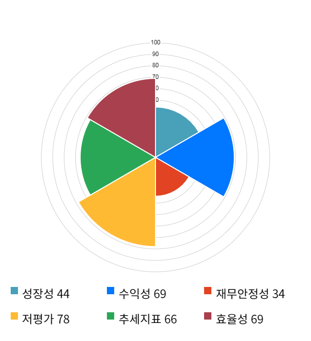 태영건설, 전일 대비 약 8% 상승한 13,750원