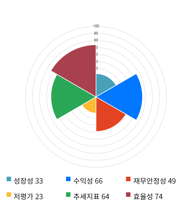 후성, 전일 대비 약 4% 상승한 9,280원