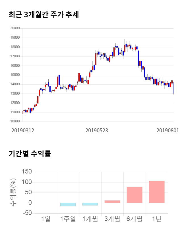 파트론, 전일 대비 약 6% 상승한 13,800원