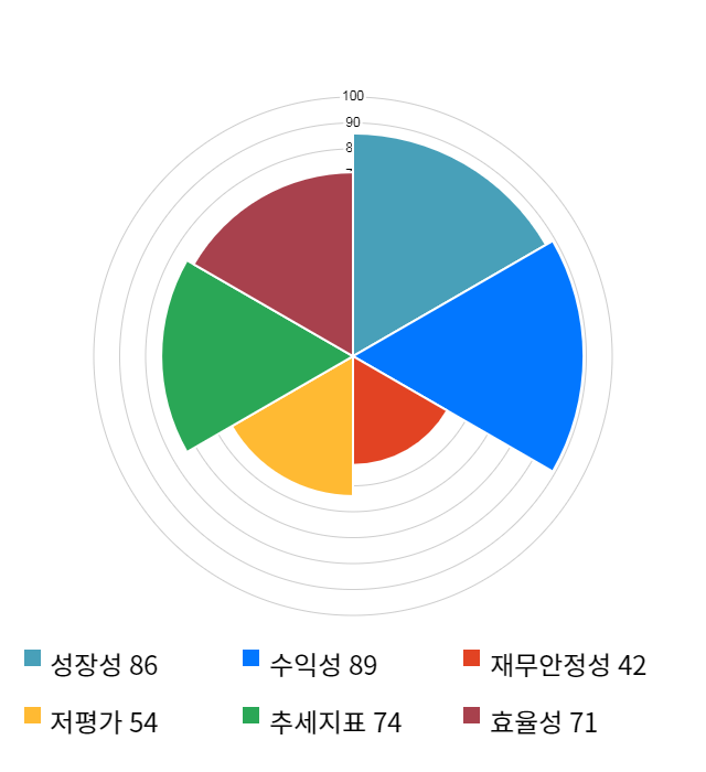 파트론, 전일 대비 약 6% 상승한 13,800원