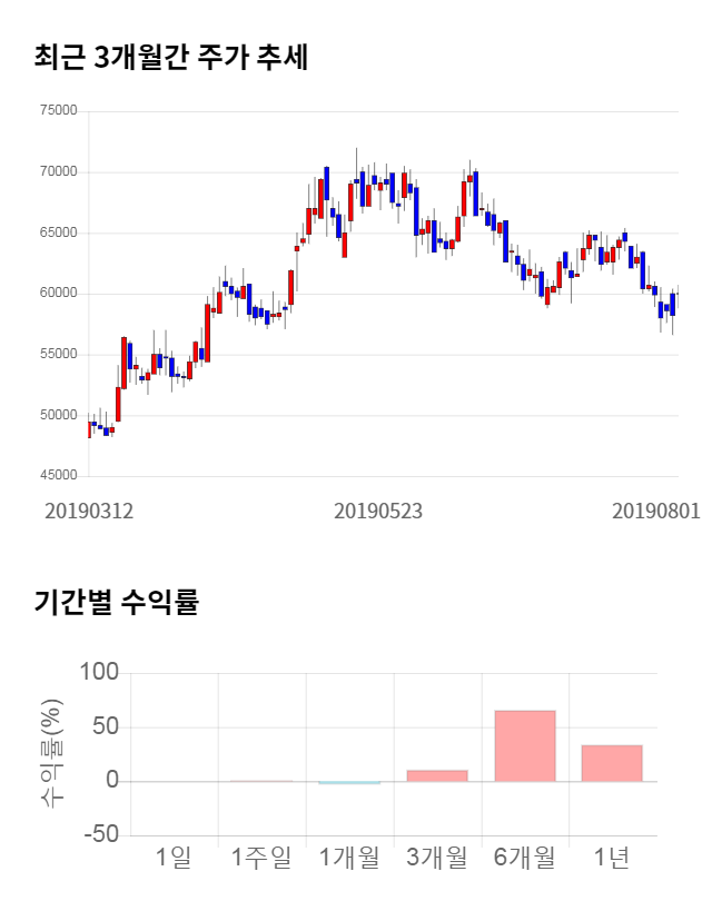 아프리카TV, 전일 대비 약 3% 하락한 58,100원