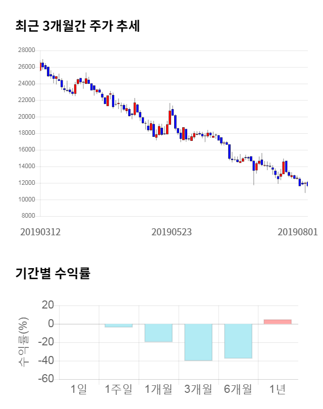 에스티큐브, 전일 대비 약 4% 하락한 11,200원