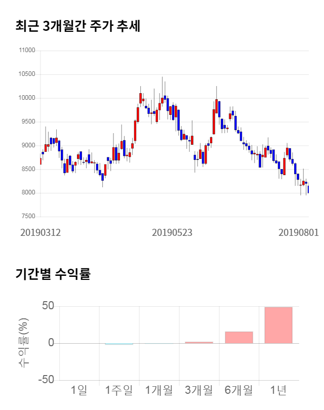 동성화인텍, 전일 대비 약 4% 하락한 7,700원