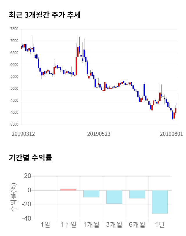 프로스테믹스, 전일 대비 약 5% 하락한 4,135원