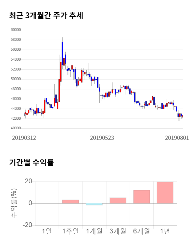 한국공항, 전일 대비 약 4% 하락한 41,050원