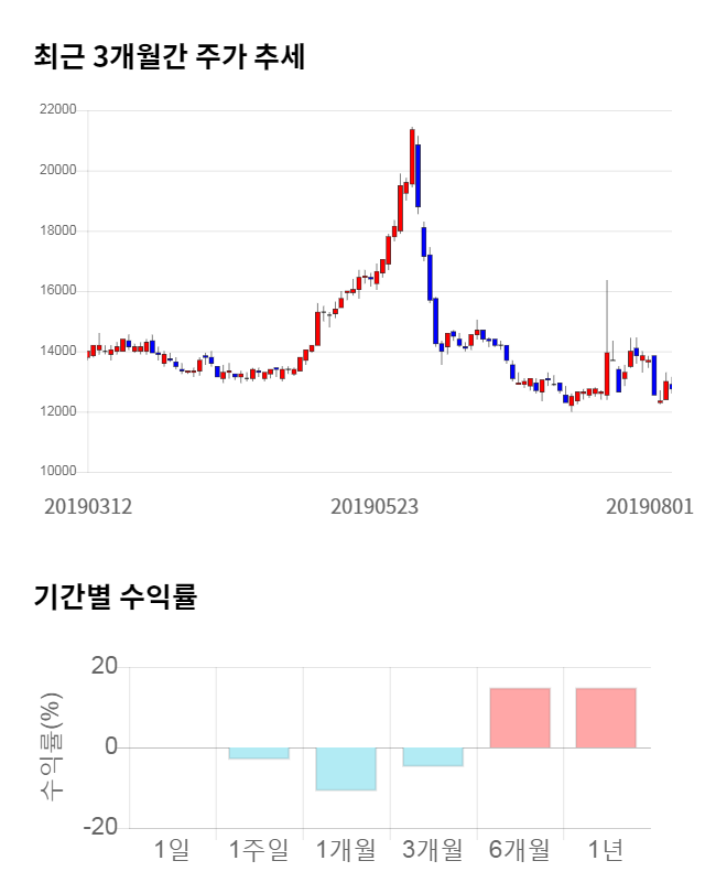 대원, 전일 대비 약 4% 하락한 12,300원