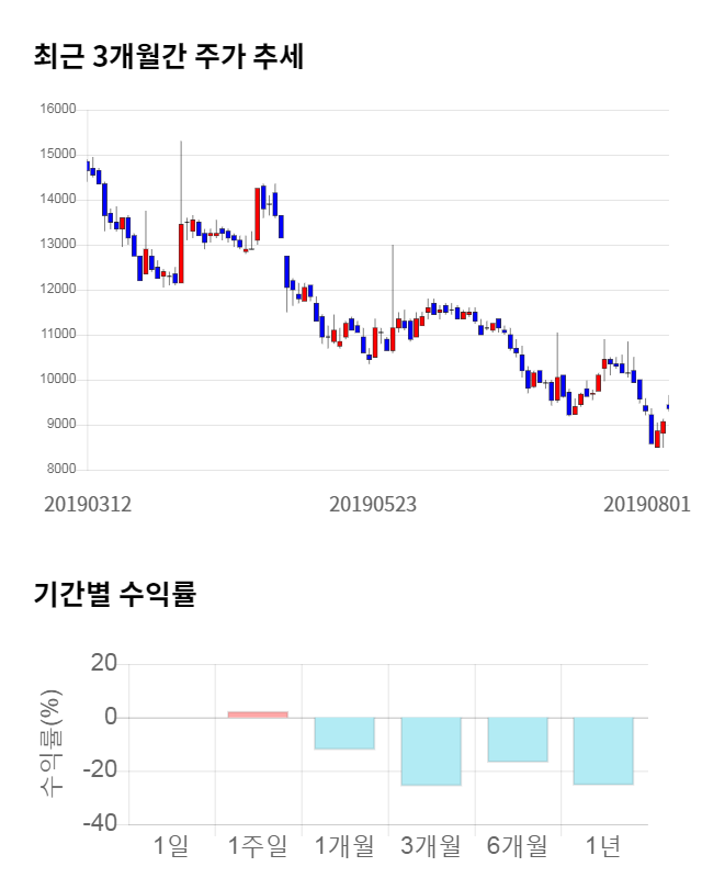 코아스템, 전일 대비 약 3% 하락한 9,070원