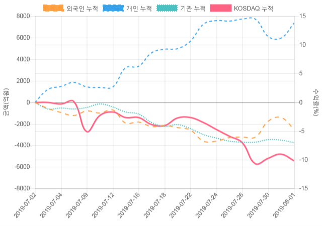 [코스닥 수급] 10시 30분 개인(-262억), 외인(352억)