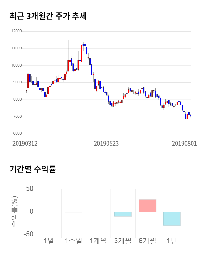 엘오티베큠, 전일 대비 약 8% 상승한 7,580원