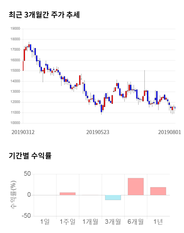 케이맥, 전일 대비 약 3% 하락한 11,050원