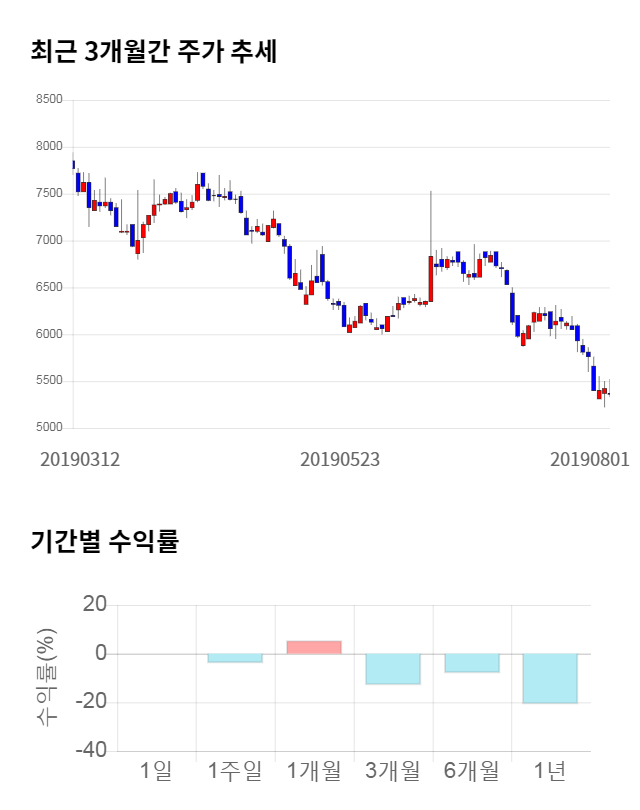 삼보모터스, 전일 대비 약 3% 하락한 5,190원