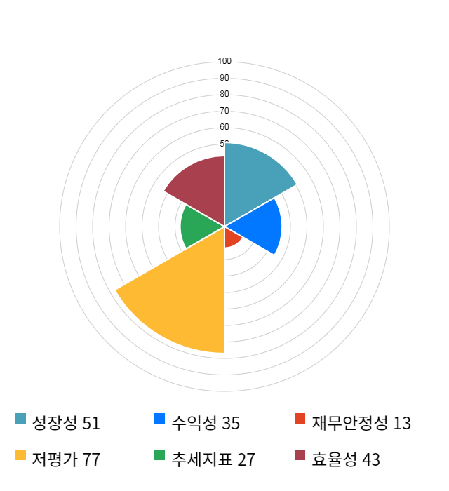 삼보모터스, 전일 대비 약 3% 하락한 5,190원