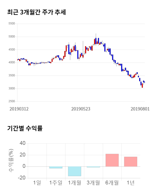 미래나노텍, 전일 대비 약 3% 하락한 3,110원