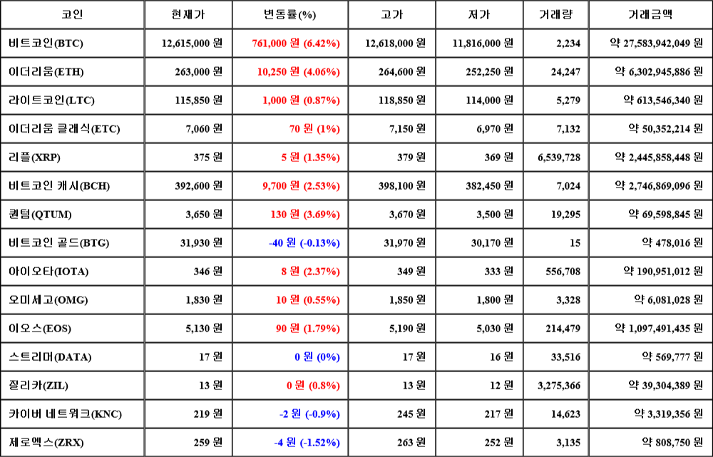 [가상화폐 뉴스] 08월 03일 00시 00분 비트코인(6.42%), 이더리움(4.06%), 제로엑스(-1.52%)