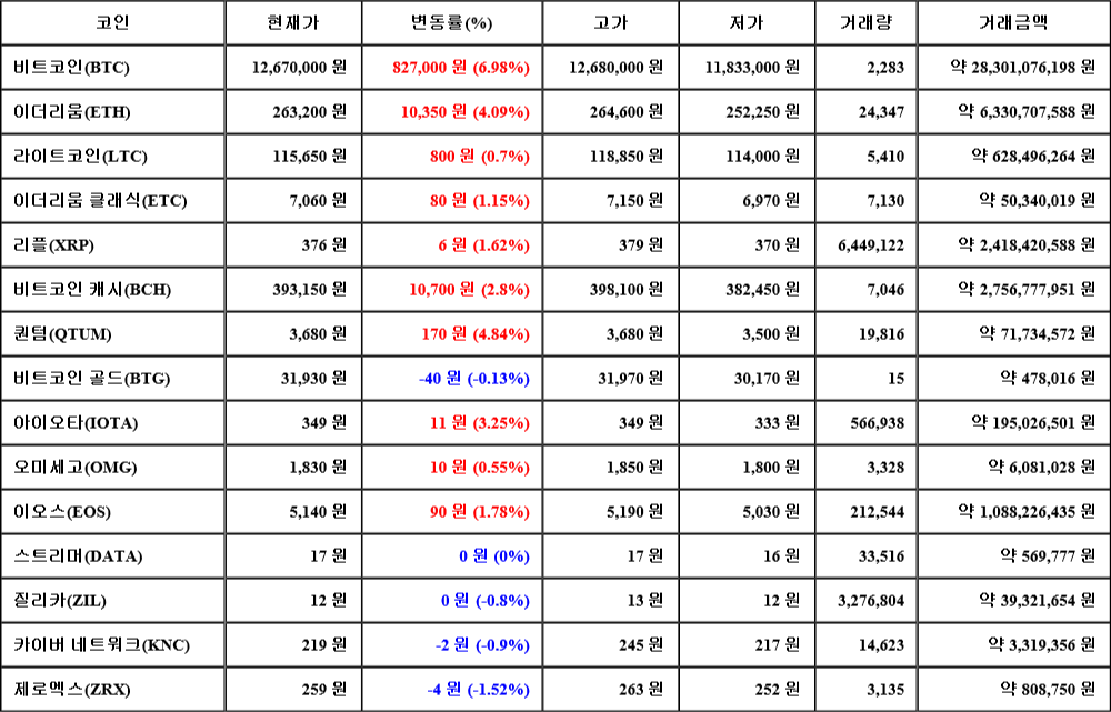 [가상화폐 뉴스] 08월 03일 00시 30분 비트코인(6.98%), 퀀텀(4.84%), 제로엑스(-1.52%)