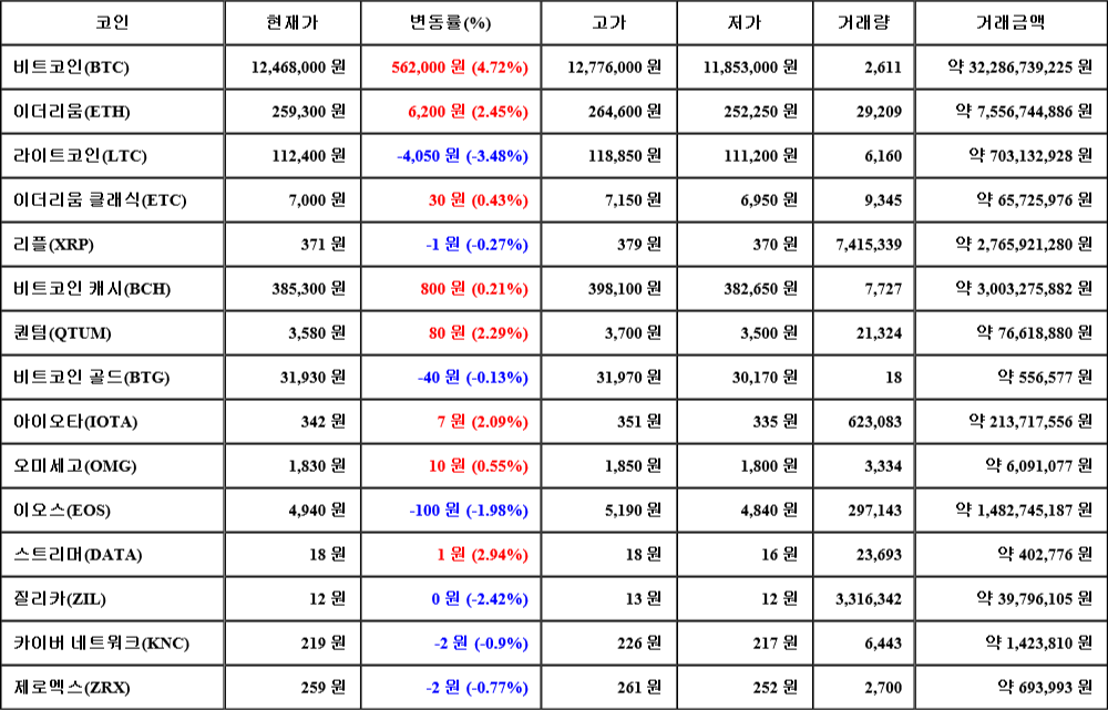 [가상화폐 뉴스] 08월 03일 02시 00분 비트코인(4.72%), 스트리머(2.94%), 라이트코인(-3.48%)