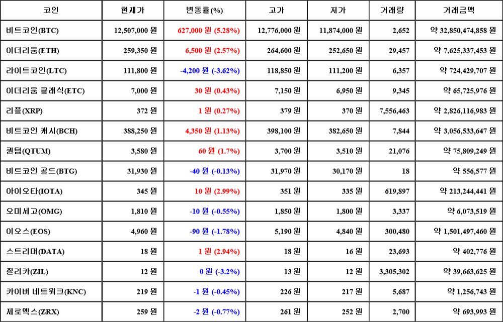 [가상화폐 뉴스] 08월 03일 02시 30분 비트코인(5.28%), 아이오타(2.99%), 라이트코인(-3.62%)