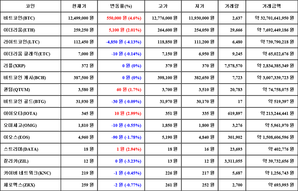 [가상화폐 뉴스] 08월 03일 03시 00분 비트코인(4.6%), 아이오타(2.99%), 라이트코인(-4.13%)