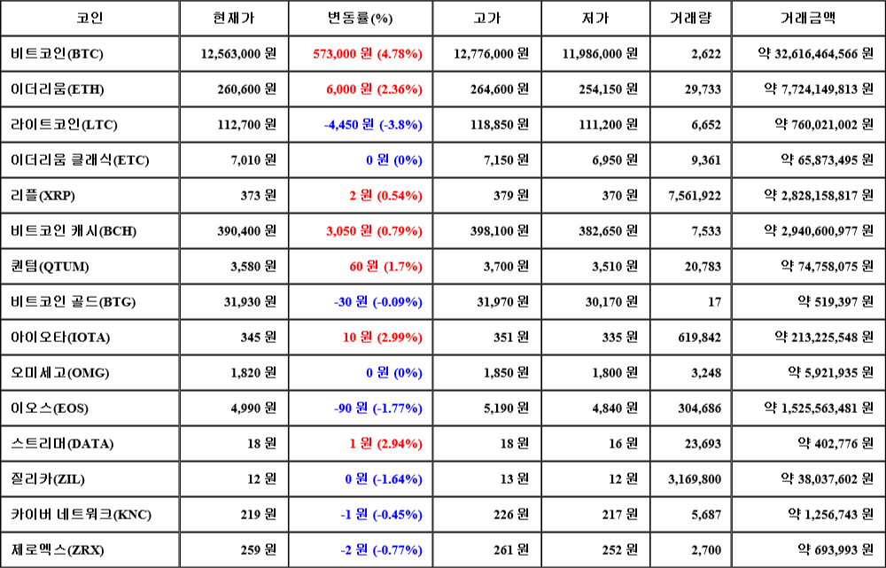 [가상화폐 뉴스] 08월 03일 03시 30분 비트코인(4.78%), 아이오타(2.99%), 라이트코인(-3.8%)