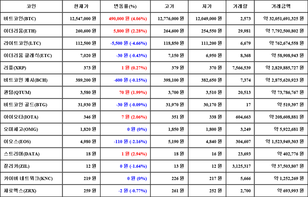 [가상화폐 뉴스] 08월 03일 04시 00분 비트코인(4.06%), 스트리머(2.94%), 라이트코인(-4.66%)