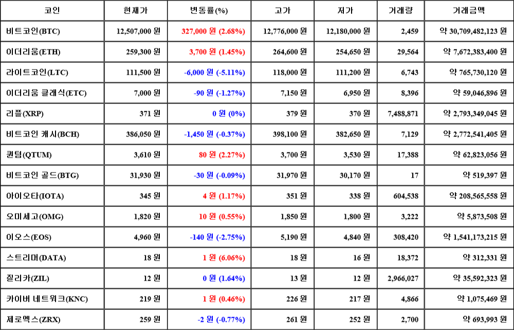 [가상화폐 뉴스] 08월 03일 05시 00분 비트코인(2.68%), 스트리머(6.06%), 라이트코인(-5.11%)