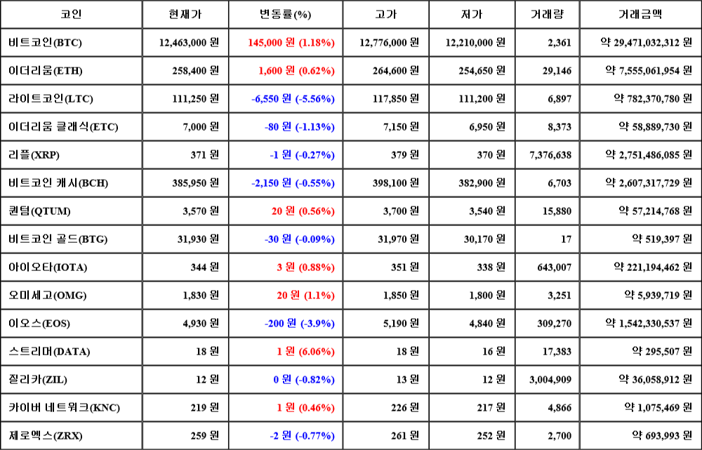 [가상화폐 뉴스] 08월 03일 05시 30분 비트코인(1.18%), 스트리머(6.06%), 라이트코인(-5.56%)