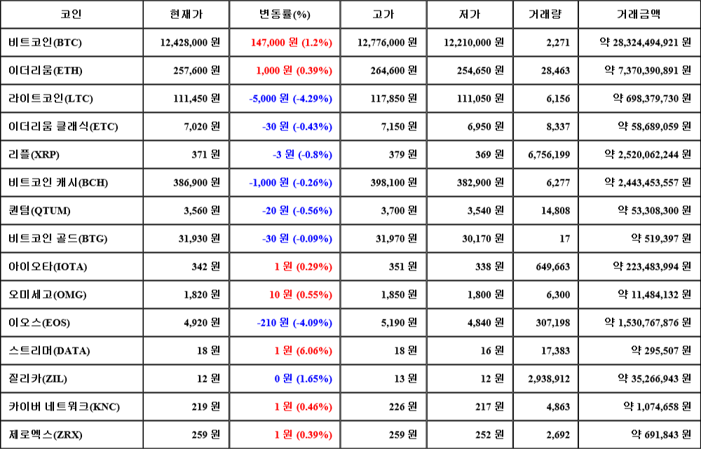 [가상화폐 뉴스] 08월 03일 06시 30분 비트코인(1.2%), 스트리머(6.06%), 라이트코인(-4.29%)