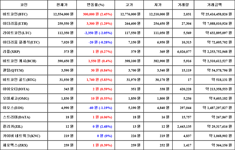 [가상화폐 뉴스] 08월 03일 09시 30분 비트코인(2.45%), 스트리머(6.06%), 라이트코인(-2.05%)