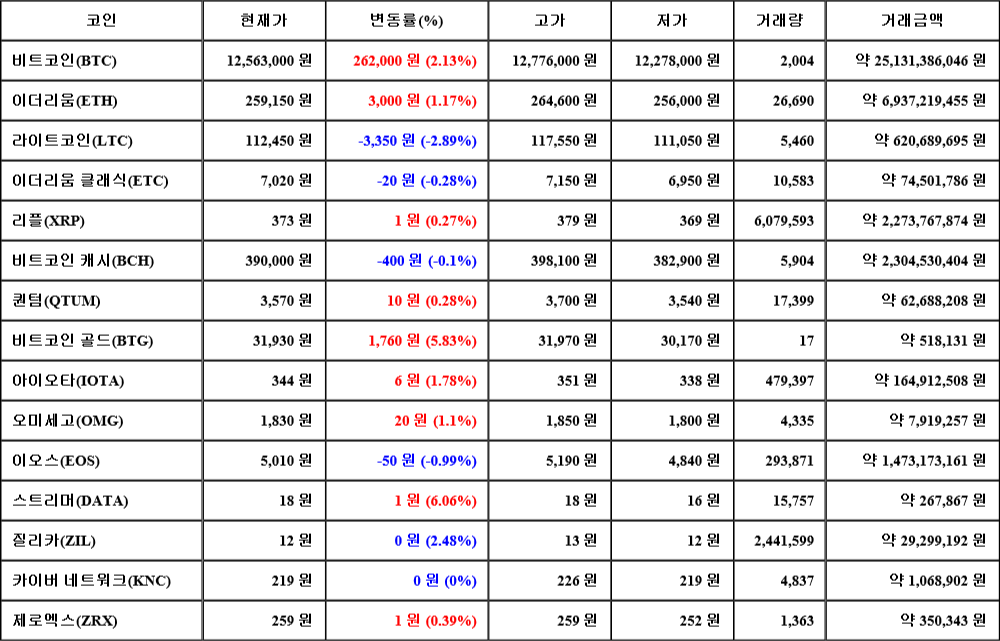 [가상화폐 뉴스] 08월 03일 10시 00분 비트코인(2.13%), 스트리머(6.06%), 라이트코인(-2.89%)