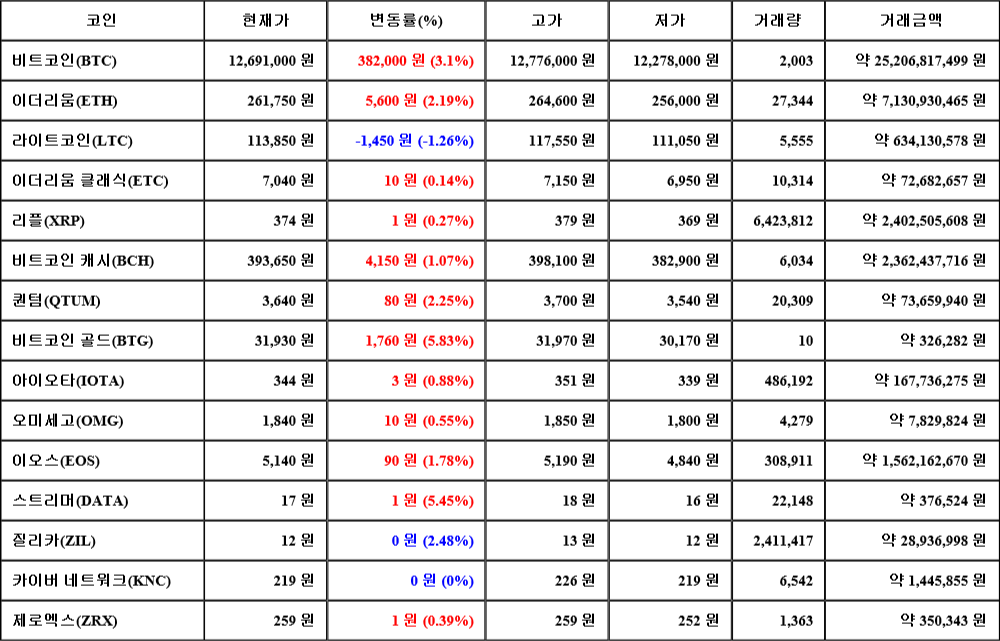 [가상화폐 뉴스] 08월 03일 10시 30분 비트코인(3.1%), 비트코인 골드(5.83%), 라이트코인(-1.26%)